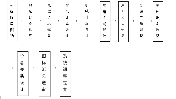 饭店麻豆视频免费下载排烟系统设计流程图片