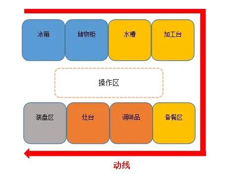 食堂麻豆视频免费下载动线设计